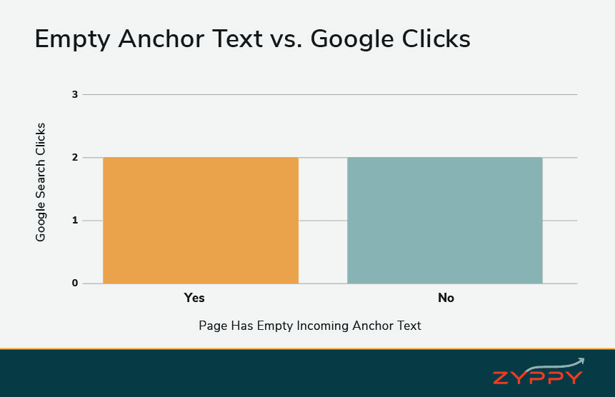 Empty Anchor Text vs Google Clicks