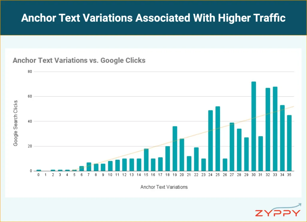 Anchor Text Variations Associate With Higher Traffic