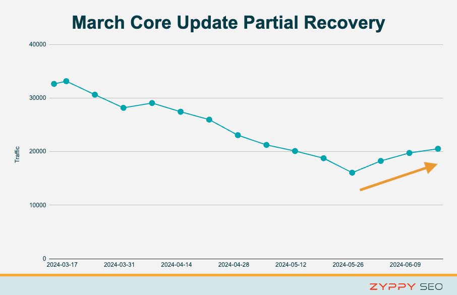 Google Update Recovery