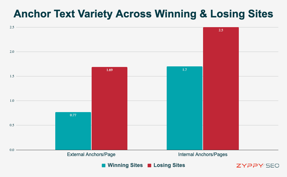 Anchor Text Variety Across Winning & Losing Sites