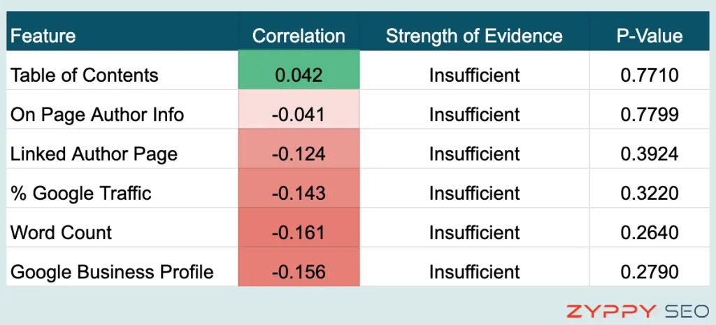 SEO Features Without Significant Correlation