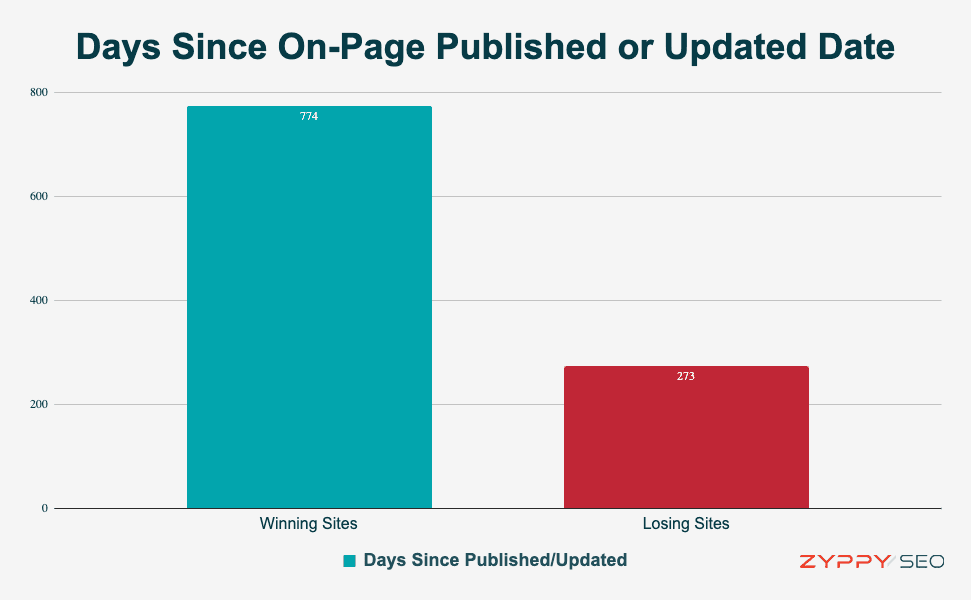 On-page update frequency