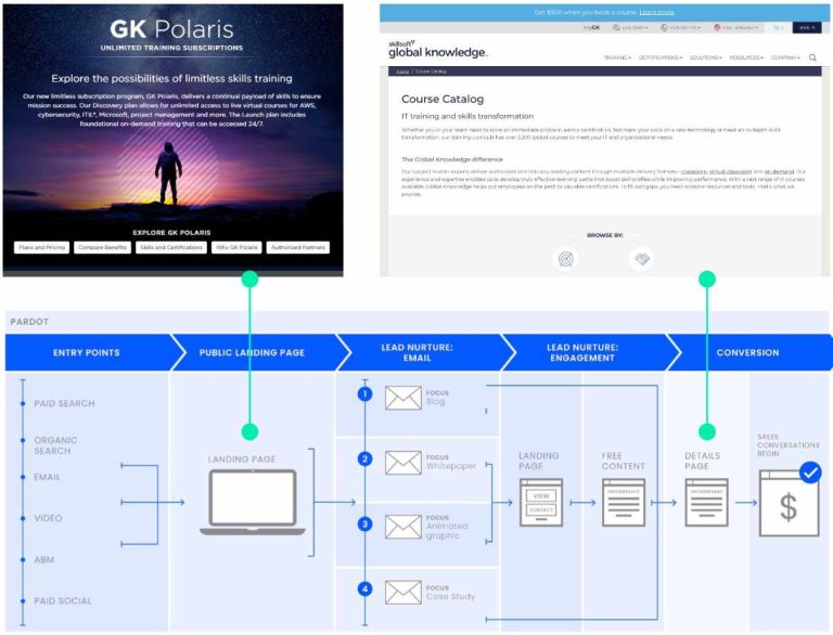6453e9f34f1a47700cd1d73d globalknowledge casestudy 768x586