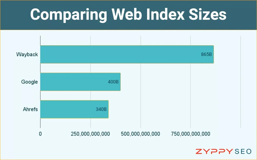 Comparing Web Index Sizes