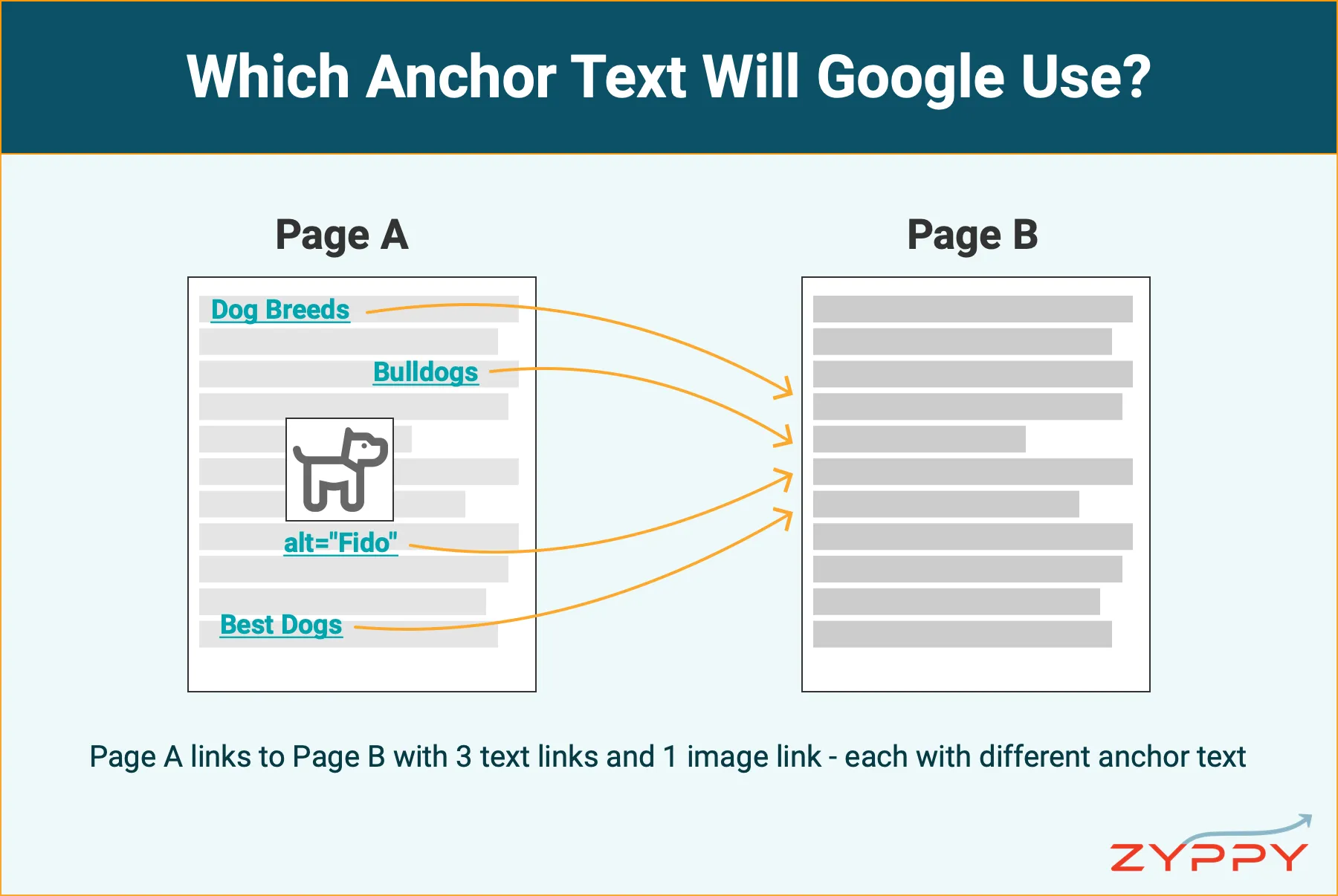 Link Priority: Which Anchor Text Will Google Use?