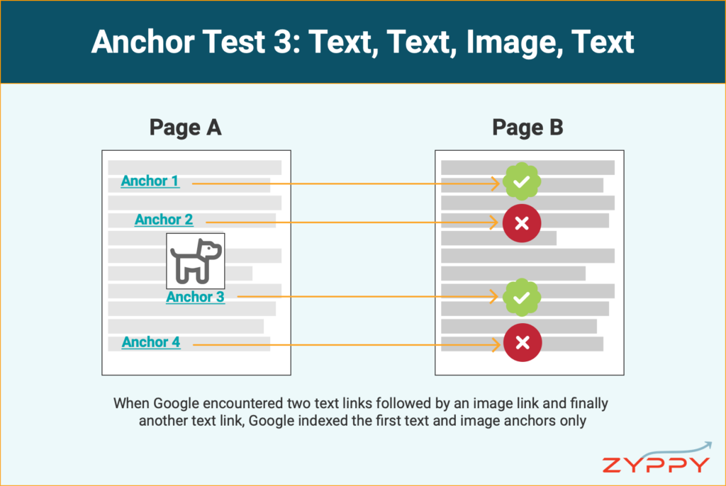 Anchor Text #3: Text, Text, Image, Text