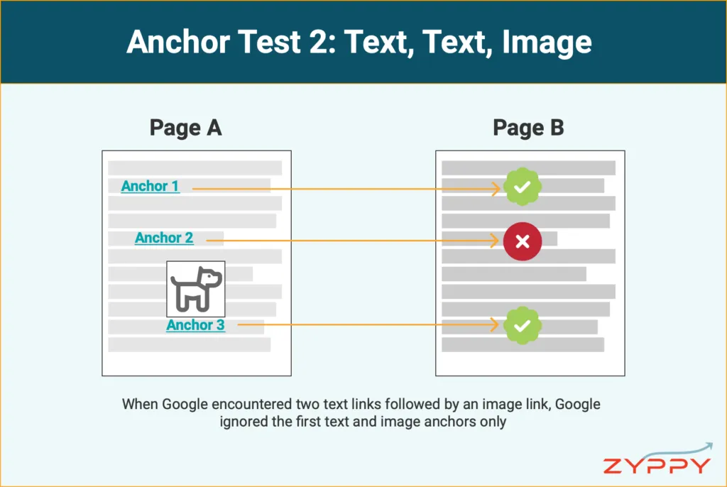 Anchor Test #2: Text, Text, Image