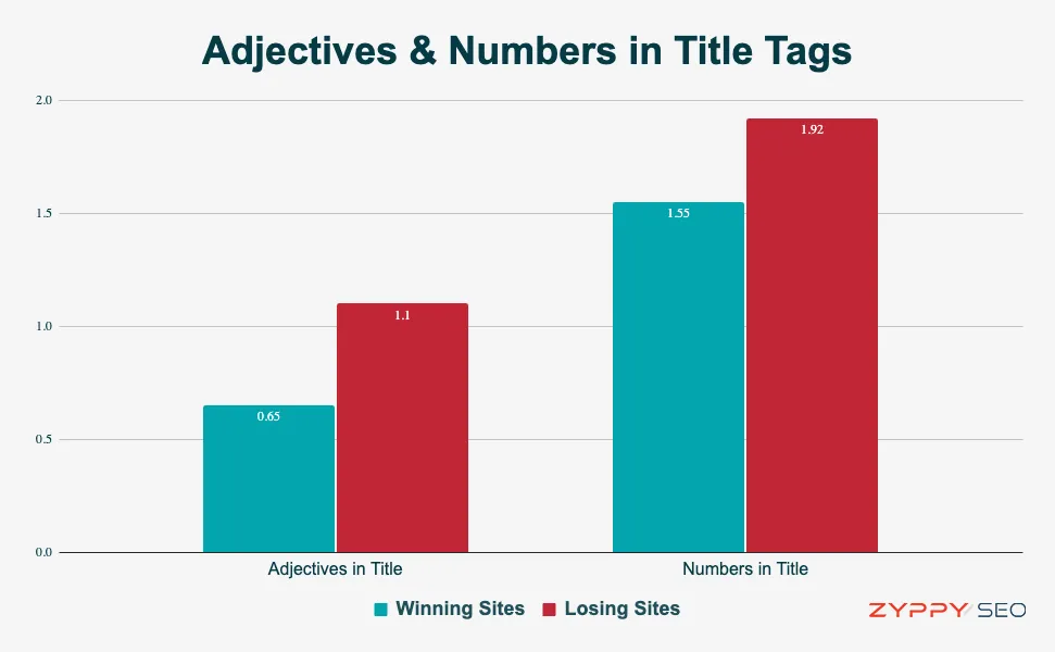 Adjectives and numbers in title tags