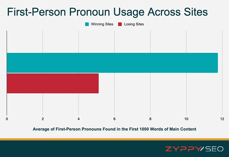 First-Person Pronoun Usage Across Sites