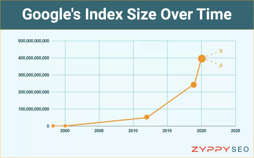 Google's Index Size Over Time