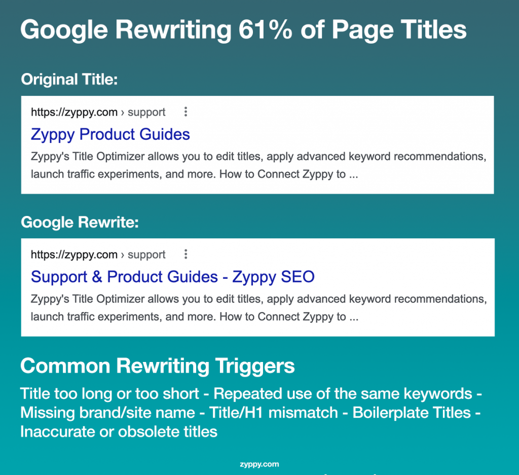 Google Rewriting 61% of Page Titles