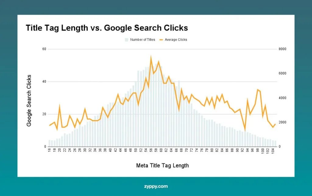 Title Tag Length versus Google Search Clicks