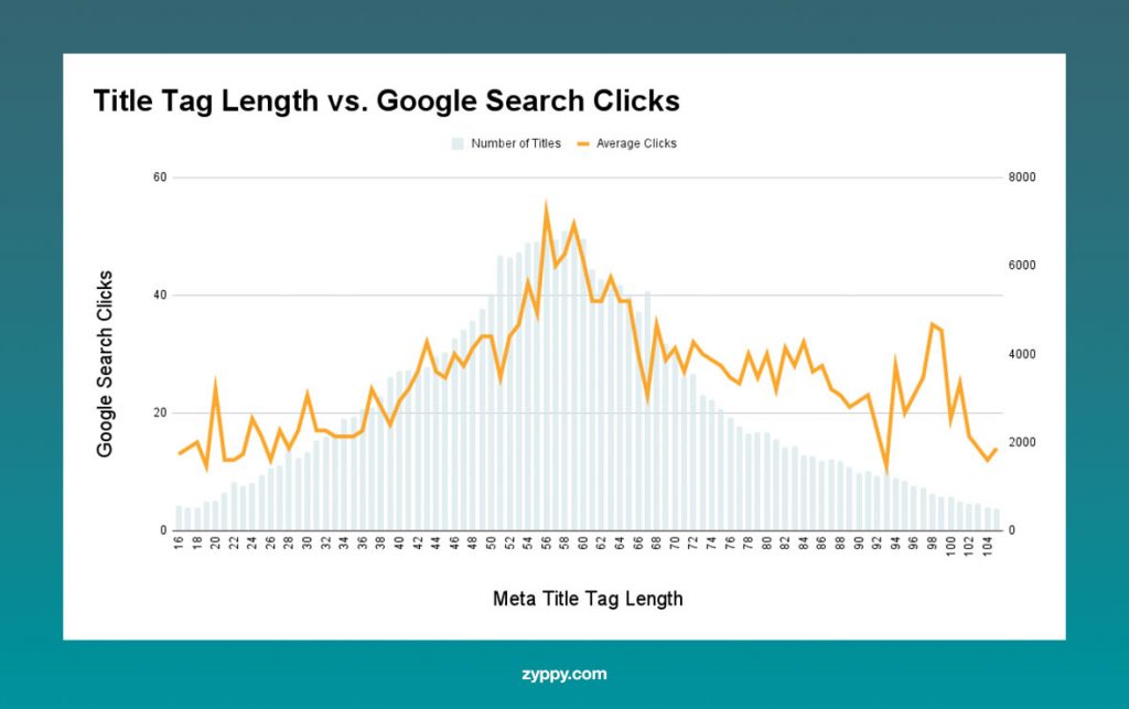 Title Tag Length versus Google Search Clicks