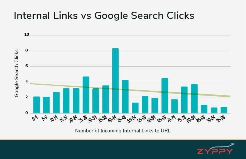 Internal Links vs Google Search Clicks
