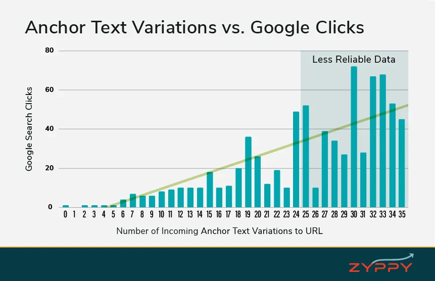 Anchor Text Variations vs Google Clicks