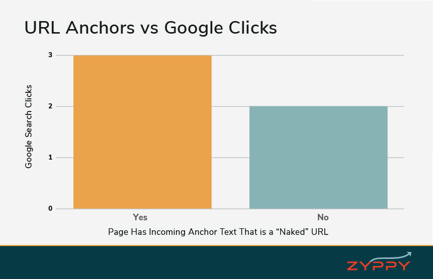 URL Anchors vs Google Clicks