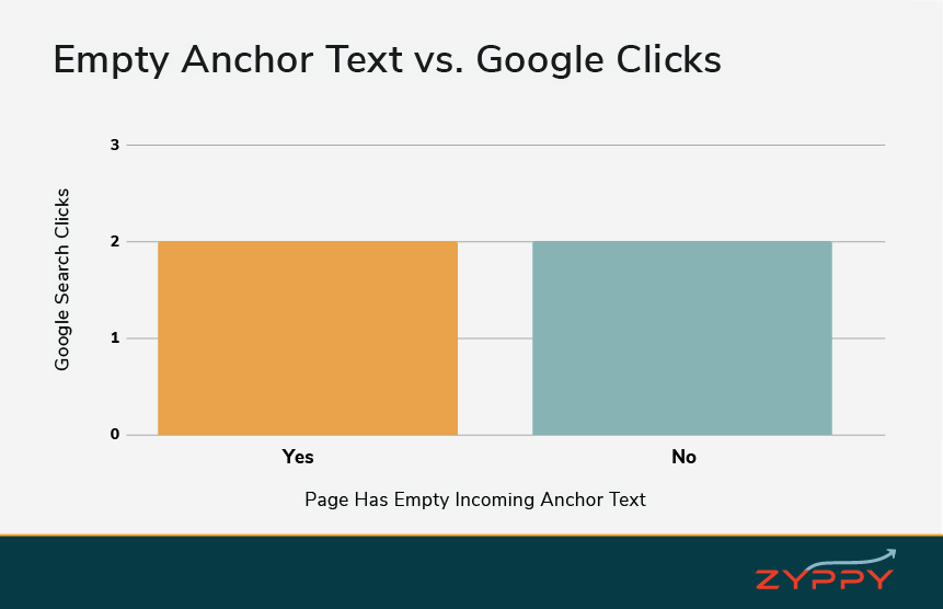 Empty Anchor Text vs Google Clicks
