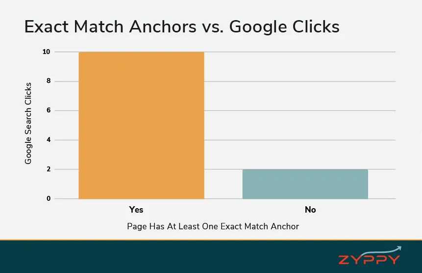 Exact Match Anchors versus Google Clicks