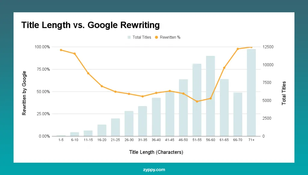 Title Length vs Google Rewriting