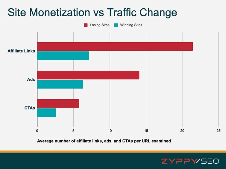 Site Monetization vs Traffic Change