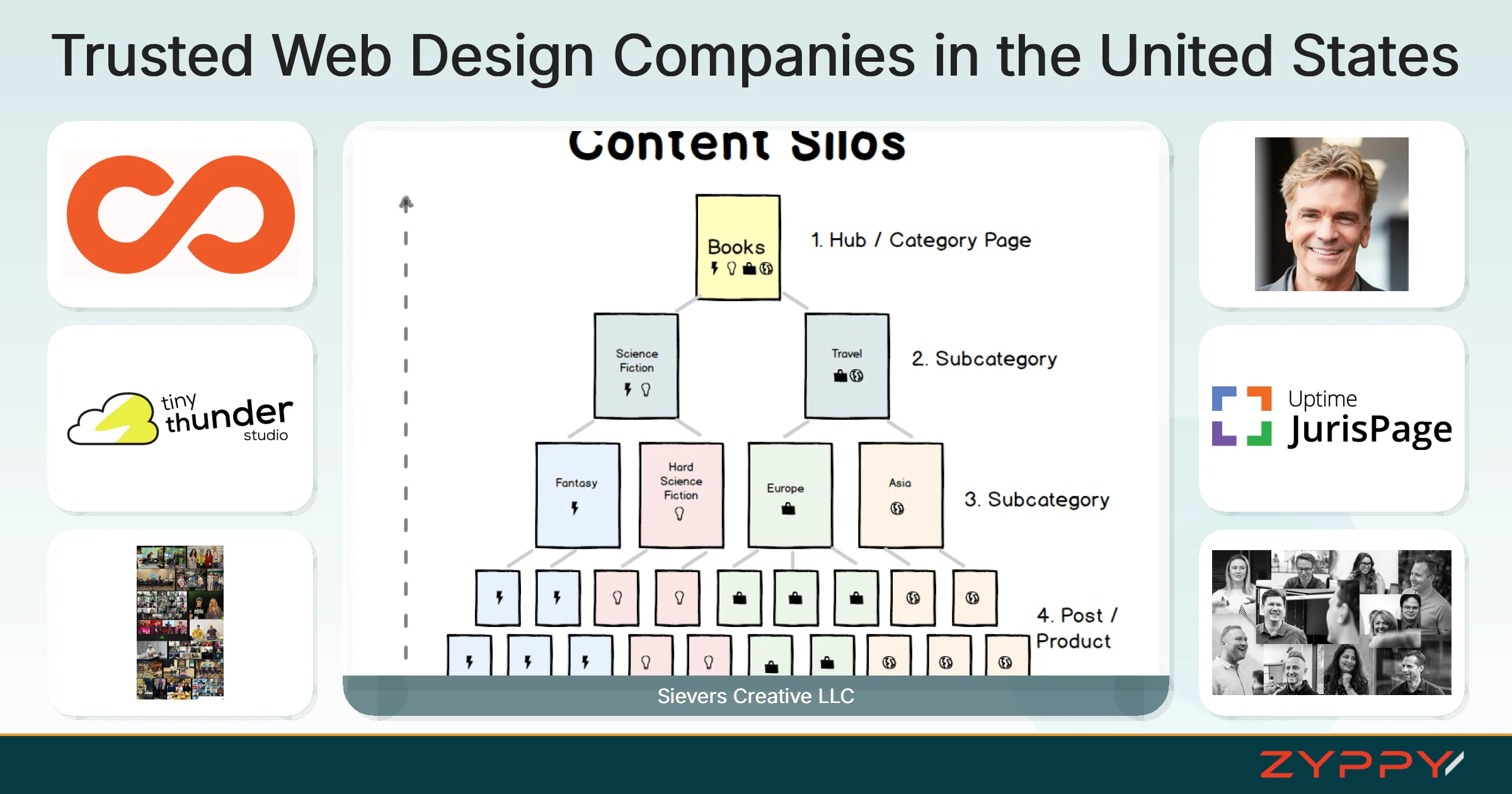 Trusted Web Design Companies in the United States: Sievers Creative LLC, Connective Web Design, and others