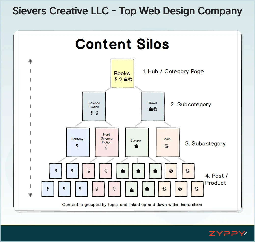 Sievers Creative LLC - Top Web Design Company